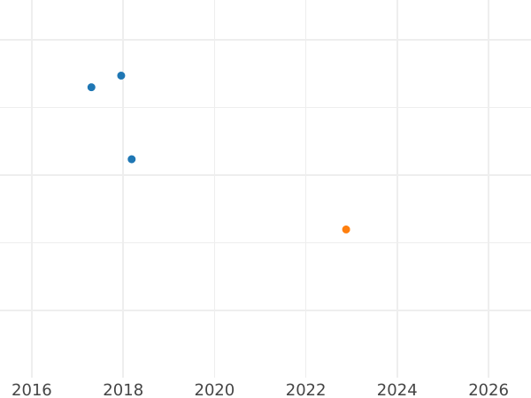Wykres sprzedaży aukcyjnej 5000 złotych 1987 MW SW "Jan Paweł II" Złoto - cena złotej monety - Polska, PRL