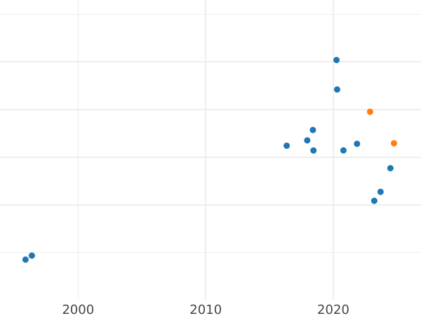 Auction sales chart 5000 Zlotych 1989 MW ET "John Paul II" Gold - Gold Coin Value - Poland, Peoples Republic