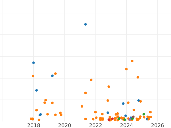 Auction sales chart 1000 Zlotych 1982 MW "John Paul II" Silver - Silver Coin Value - Poland, Peoples Republic
