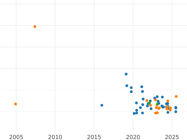 График аукционных продаж 10000 злотых 1989 года MW ET "Иоанн Павел II" Погрудный портрет Серебро - цена серебряной монеты - Польша, Народная Республика