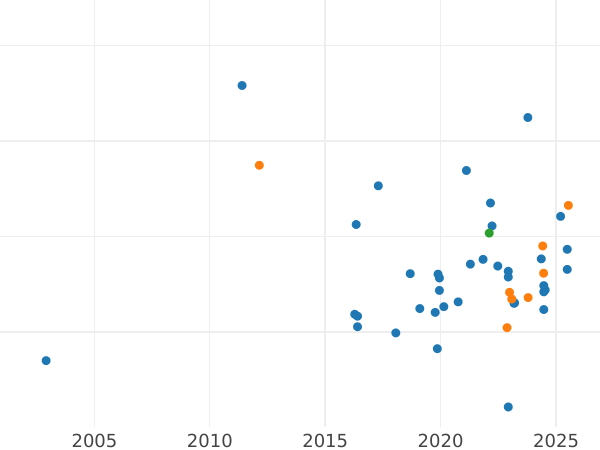 Auktionsverkaufs-Diagramm 5000 Zlotych 1989 MW SW "Wladyslaw II. Jagiełło" Silber Halbfigur - Silbermünze Wert - Polen, Volksrepublik Polen