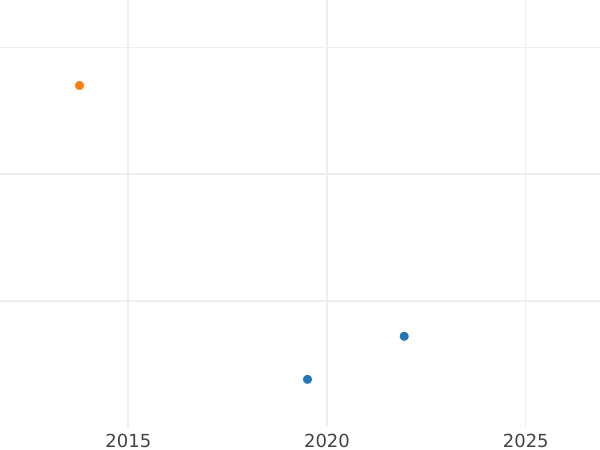 Auction sales chart 5 Pfennig 1894 A "Type 1890-1915" - Coin Value - Germany, German Empire