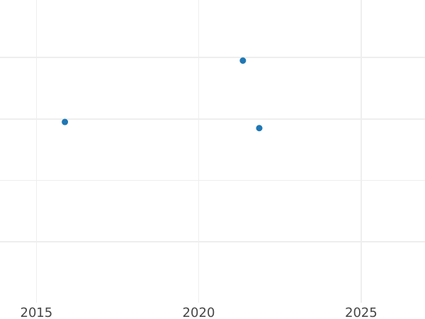 Auktionsverkaufs-Diagramm 5 Pfennig 1894 D "Typ 1890-1915" - Münze Wert - Deutschland, Deutsches Kaiserreich
