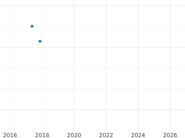 Auction sales chart 5 Pfennig 1894 F "Type 1890-1915" - Coin Value - Germany, German Empire