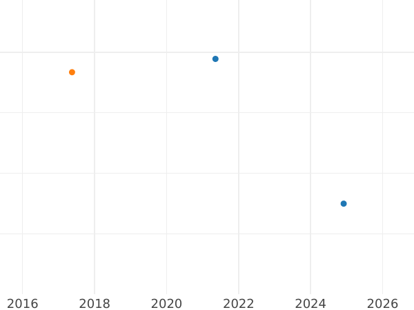 Auction sales chart 5 Pfennig 1894 G "Type 1890-1915" -  Coin Value - Germany, German Empire