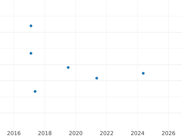 Auction sales chart 5 Pfennig 1894 J "Type 1890-1915" - Coin Value - Germany, German Empire