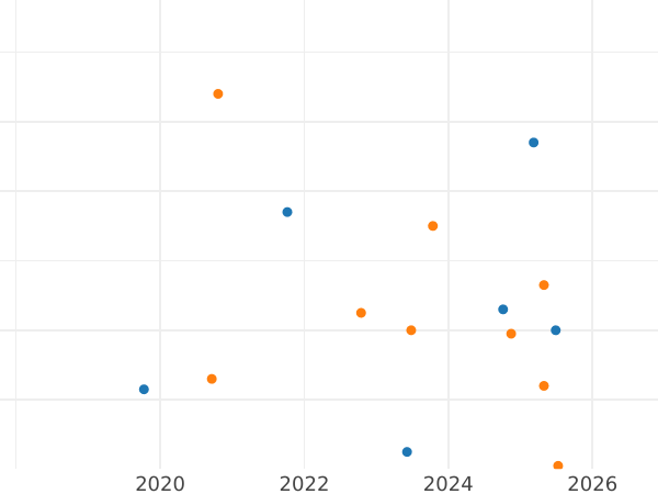 Auction sales chart 10000 Zlotych 1990 MW "The 10th Anniversary of forming the Solidarity Trade Union" - Coin Value - Poland, III Republic before denomination
