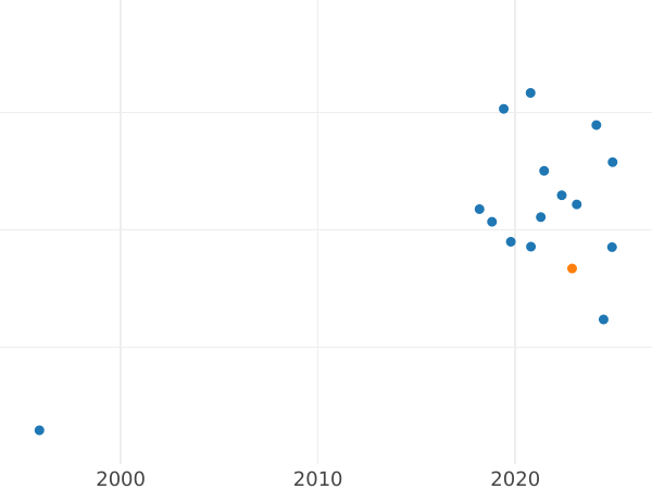 Auction sales chart 20000 Zlotych 1990 MW "The 10th Anniversary of forming the Solidarity Trade Union" - Gold Coin Value - Poland, III Republic before denomination