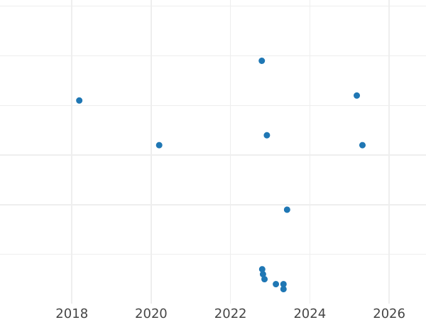 Auction sales chart 20000 Zlotych 1993 MW ET "Castle Museum in Lancut" -  Coin Value - Poland, III Republic before denomination