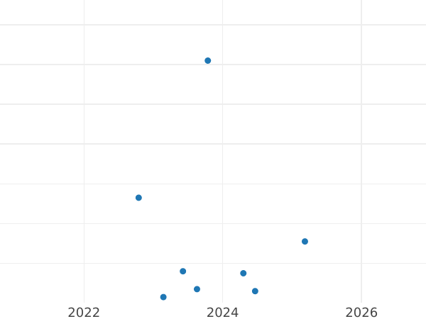 Auction sales chart 20000 Zlotych 1993 MW ANR "XXVIII Winter Olympic Games - Lillehammer 1994" -  Coin Value - Poland, III Republic before denomination