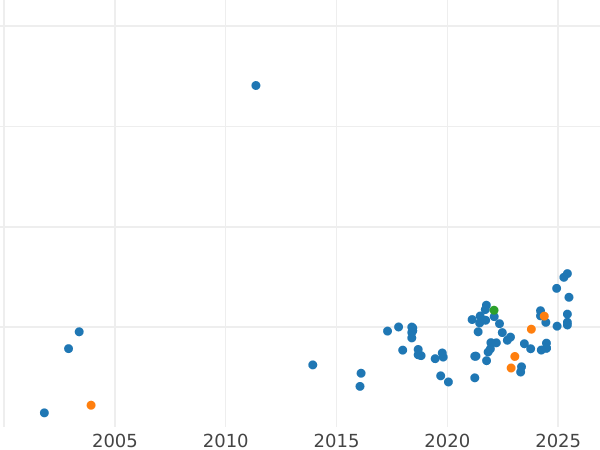 Auction sales chart 200000 Zlotych 1990 "200th Anniversary of the Death of Tadeusz Kosciuszko" - Silver Coin Value - Poland, III Republic before denomination