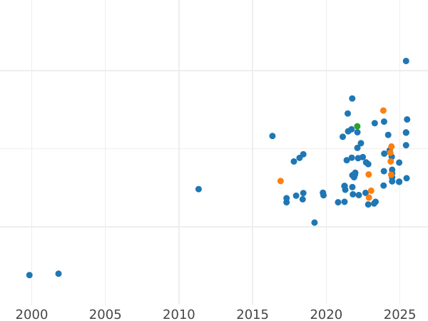 Auction sales chart 200000 Zlotych 1990 "Jozef Pilsudski" - Silver Coin Value - Poland, III Republic before denomination