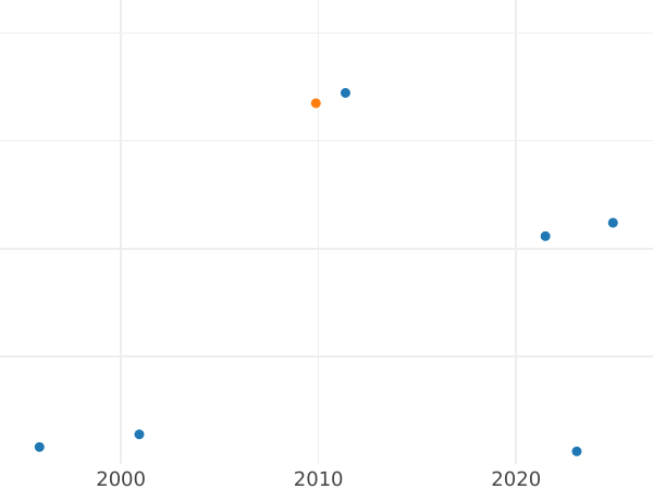 Auction sales chart 200000 Zlotych 1990 "Jozef Pilsudski" - Gold Coin Value - Poland, III Republic before denomination