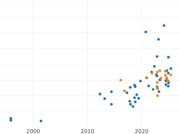 Auction sales chart 200000 Zlotych 1990 MW "The 10th Anniversary of forming the Solidarity Trade Union" - Gold Coin Value - Poland, III Republic before denomination