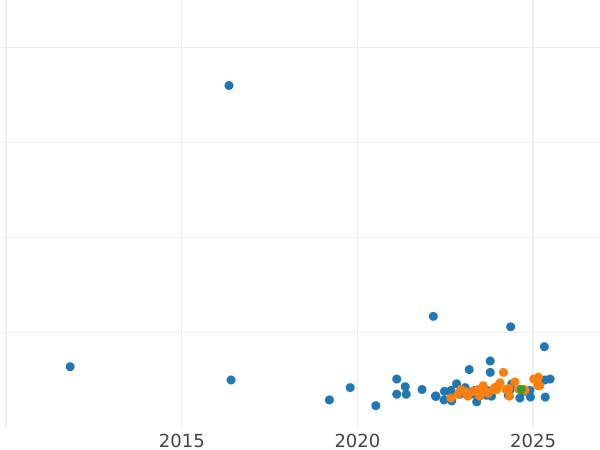 Auction sales chart 200000 Zlotych 1992 MW ET "500th Anniversary of the Discovery of America" - Silver Coin Value - Poland, III Republic before denomination