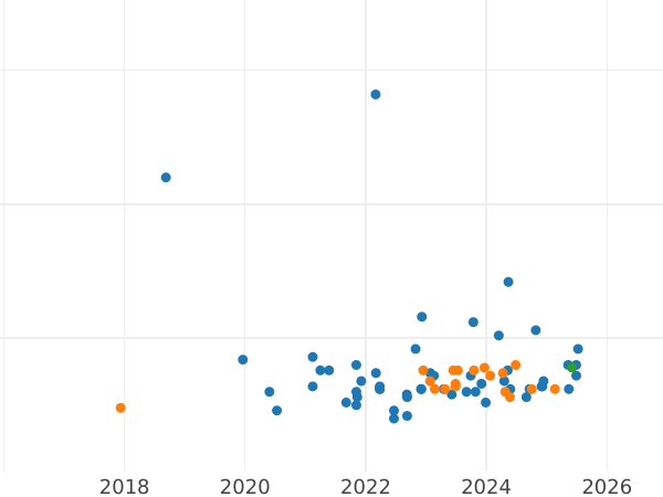 Auction sales chart 200000 Zlotych 1992 MW ET "The Universal Exposition of Seville (EXPO 1992)" - Silver Coin Value - Poland, III Republic before denomination