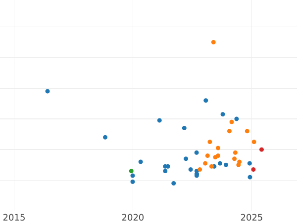 Auction sales chart 200000 Zlotych 1992 MW BCH "Convoy" - Silver Coin Value - Poland, III Republic before denomination