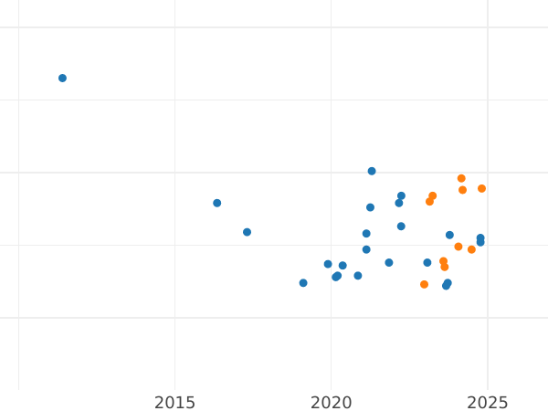 Wykres sprzedaży aukcyjnej 200000 złotych 1992 MW ET "Władysław III Warneńczyk" Półpostać - cena srebrnej monety - Polska, III RP przed denominacją