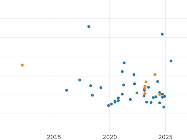 Wykres sprzedaży aukcyjnej 200000 złotych 1994 MW ET "Zygmunt I Stary" Półpostać - cena srebrnej monety - Polska, III RP przed denominacją