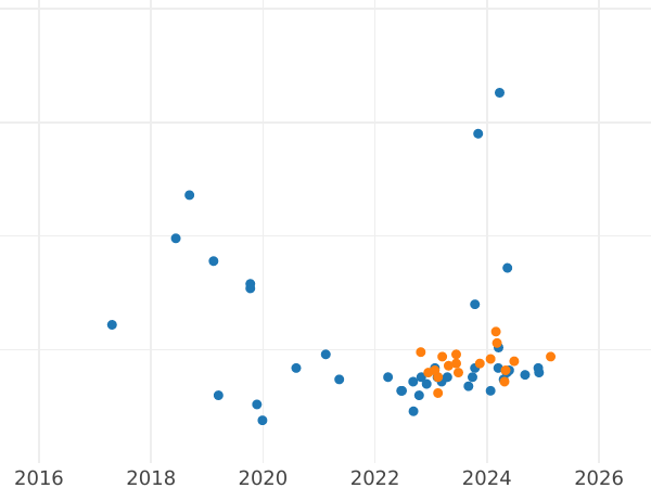 График аукционных продаж 300000 злотых 1993 года MW NR "65 лет восстанию в Варшавском гетто" - цена серебряной монеты - Польша, III Республика до деноминации