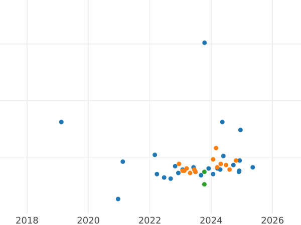 Auction sales chart 300000 Zlotych 1993 MW ET "XXVIII Winter Olympic Games - Lillehammer 1994" - Silver Coin Value - Poland, III Republic before denomination
