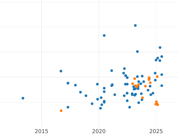 Auction sales chart 300000 Zlotych 1993 MW ET "Barn swallow" - Silver Coin Value - Poland, III Republic before denomination