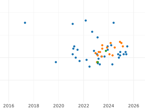 Auction sales chart 300000 Zlotych 1993 MW ANR "UNESCO World Heritage Centre - Old City of Zamosc" - Silver Coin Value - Poland, III Republic before denomination