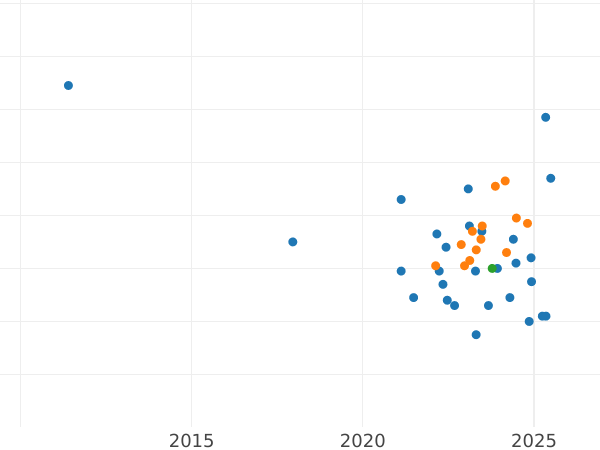 Auction sales chart 300000 Zlotych 1994 MW "Maximilian Maria Kolbe" - Silver Coin Value - Poland, III Republic before denomination