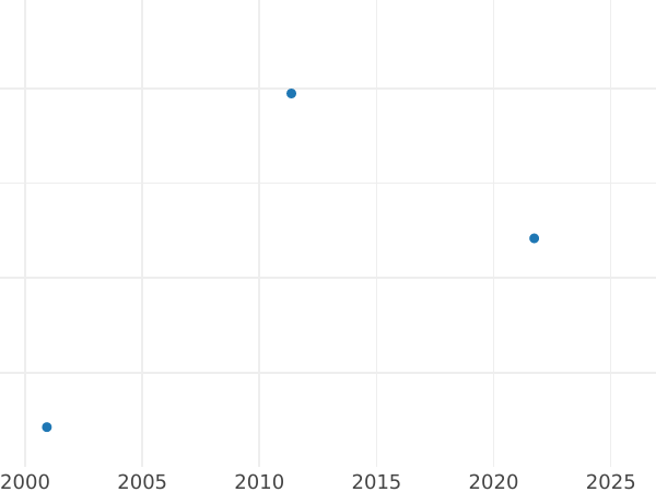 Auction sales chart 1000000 Zlotych 1990 "200th Anniversary of the Death of Tadeusz Kosciuszko" - Gold Coin Value - Poland, III Republic before denomination