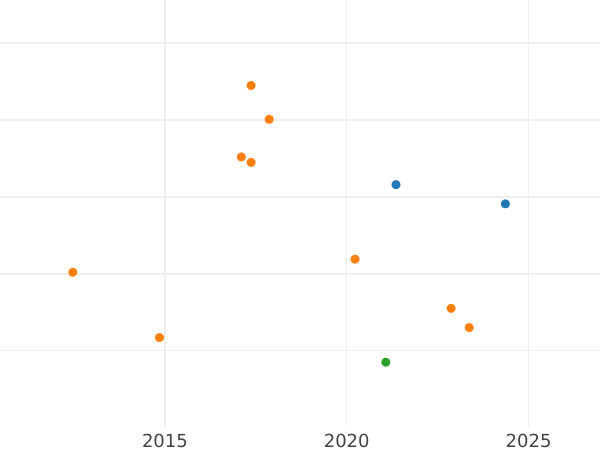 Auction sales chart 10 Pfennig 1897 G "Type 1890-1916" -  Coin Value - Germany, German Empire