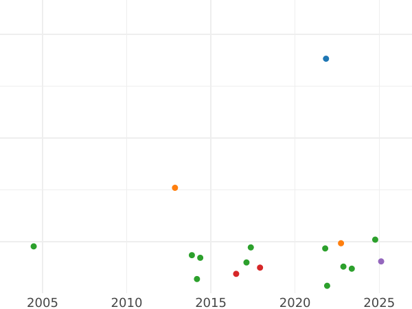 График аукционных продаж 50 пфеннигов 1875 года A "Тип 1875-1877" - цена серебряной монеты - Германия, Германская Империя