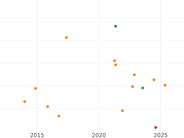 График аукционных продаж 50 пфеннигов 1875 года B "Тип 1875-1877" - цена серебряной монеты - Германия, Германская Империя