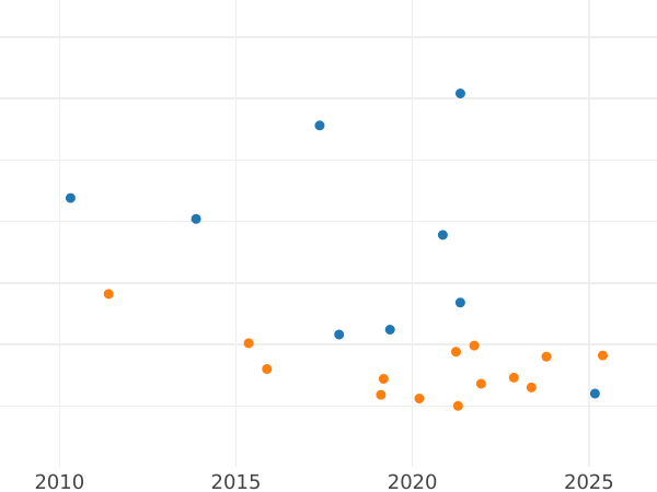 Wykres sprzedaży aukcyjnej 50 fenigów 1875 C "Typ 1875-1877" - cena srebrnej monety - Niemcy, Cesarstwo Niemieckie
