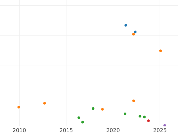 График аукционных продаж 50 пфеннигов 1875 года D "Тип 1875-1877" - цена серебряной монеты - Германия, Германская Империя