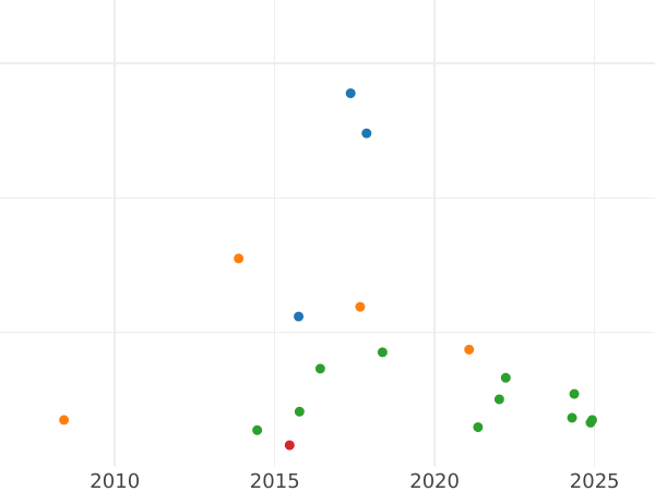 График аукционных продаж 50 пфеннигов 1875 года E "Тип 1875-1877" - цена серебряной монеты - Германия, Германская Империя