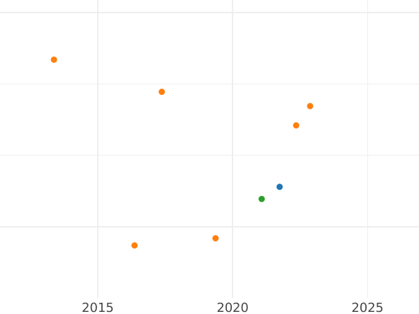 Auktionsverkaufs-Diagramm 50 Pfennig 1875 F "Typ 1875-1877" - Silbermünze Wert - Deutschland, Deutsches Kaiserreich