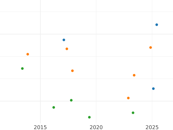 Auction sales chart 50 Pfennig 1875 G "Type 1875-1877" - Silver Coin Value - Germany, German Empire