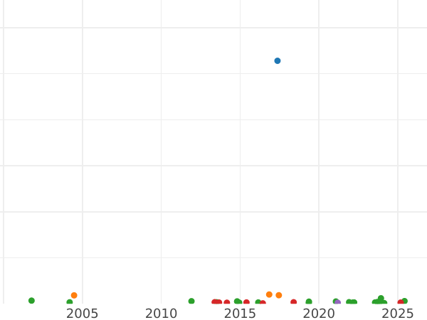 График аукционных продаж 1 марка 1873 года C "Тип 1873-1887" - цена серебряной монеты - Германия, Германская Империя