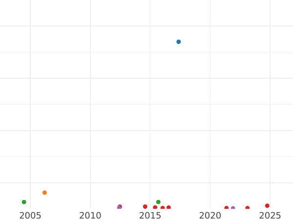 Wykres sprzedaży aukcyjnej 1 marka 1877 B "Typ 1873-1887" - cena srebrnej monety - Niemcy, Cesarstwo Niemieckie