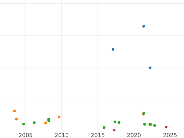 Auction sales chart 1 Mark 1885 A "Type 1873-1887" - Silver Coin Value - Germany, German Empire