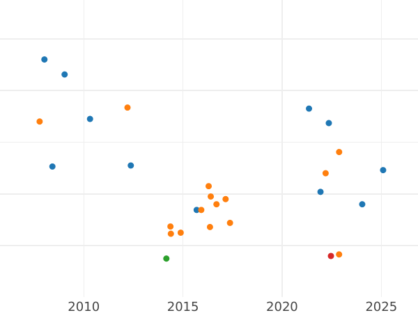 Auktionsverkaufs-Diagramm 1 Mark 1885 G "Typ 1873-1887" - Silbermünze Wert - Deutschland, Deutsches Kaiserreich