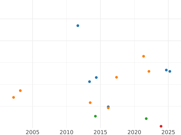 Auktionsverkaufs-Diagramm 1 Mark 1885 J "Typ 1873-1887" - Silbermünze Wert - Deutschland, Deutsches Kaiserreich