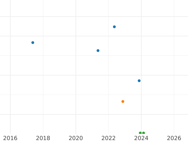 Auction sales chart 1 Mark 1886 G "Type 1873-1887" - Silver Coin Value - Germany, German Empire