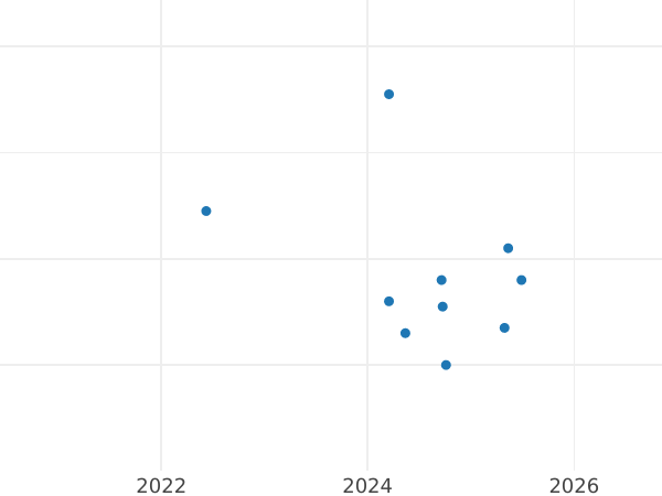 Gráfico de ventas en subastas 1 grosz 1990 MW - valor de la moneda  - Polonia, República moderna