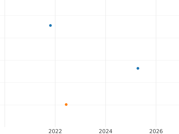 Auction sales chart 1 Grosz 1995 MW -  Coin Value - Poland, III Republic after denomination