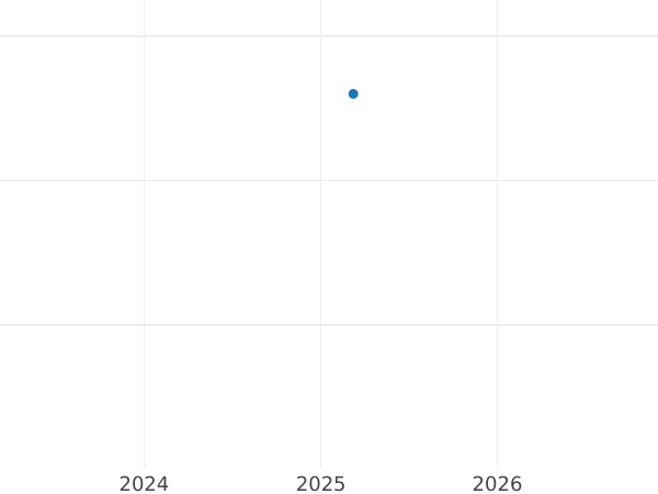 Auktionsverkaufs-Diagramm 1 Groschen 1997 MW - Münze Wert - Polen, III Republik Polen nach Stückelung