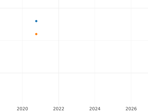 Auktionsverkaufs-Diagramm 1 Groschen 1998 MW - Münze Wert - Polen, III Republik Polen nach Stückelung