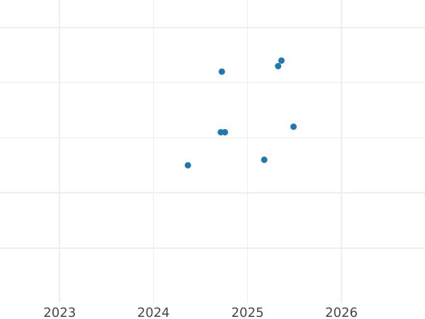 Auction sales chart 2 Grosze 1990 MW -  Coin Value - Poland, III Republic after denomination