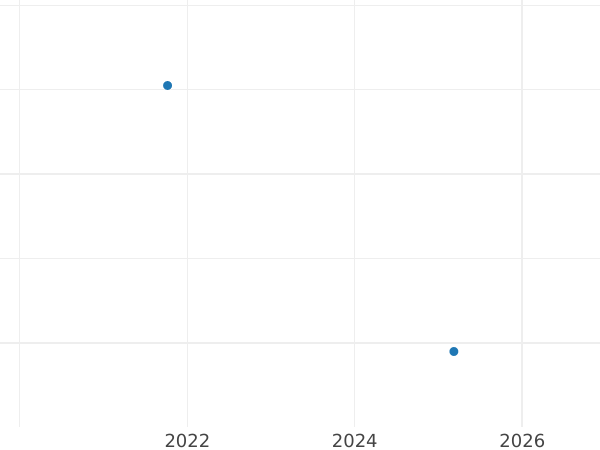 Auction sales chart 2 Grosze 1992 MW -  Coin Value - Poland, III Republic after denomination