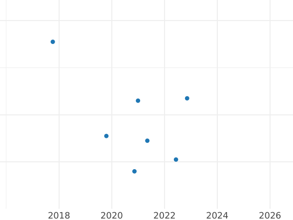 Auction sales chart 2 Grosze 2000 MW -  Coin Value - Poland, III Republic after denomination